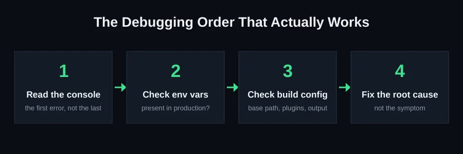 Four-step debugging order: read the console, check env vars, check build config, fix the root cause