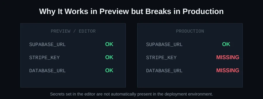 Comparison of environment variables present in the preview editor but missing in production