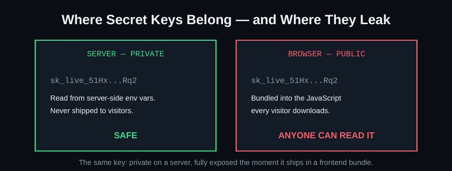 Diagram comparing a secret key kept safely on a server versus exposed in a public browser bundle